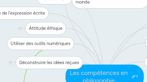 Mind Map: Les compétences en philosophie