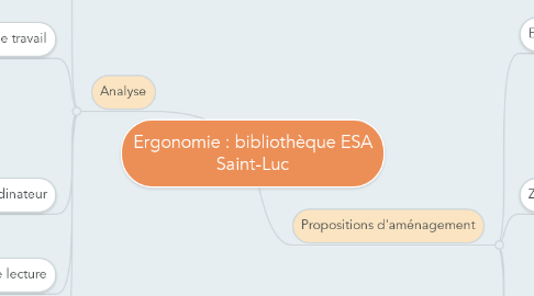 Mind Map: Ergonomie : bibliothèque ESA Saint-Luc