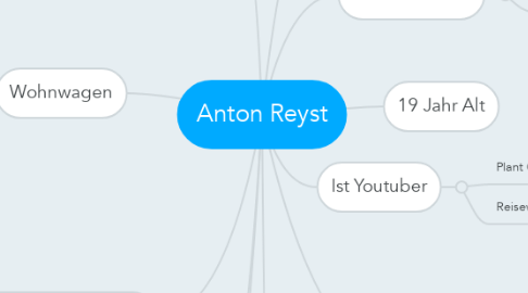 Mind Map: Anton Reyst