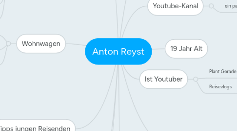 Mind Map: Anton Reyst