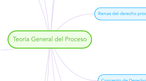 Mind Map: Teoría General del Proceso