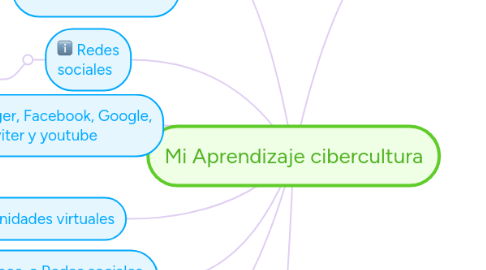 Mind Map: Mi Aprendizaje cibercultura