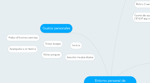Mind Map: Entorno personal de aprendizaje Fernando Mendoza