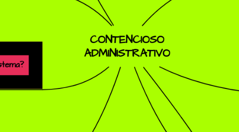 Mind Map: CONTENCIOSO ADMINISTRATIVO