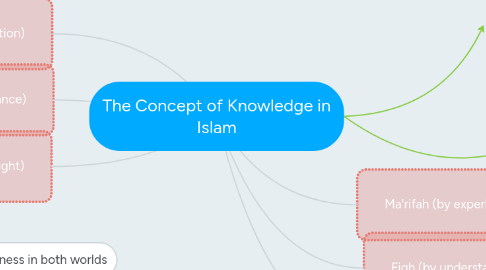 Mind Map: The Concept of Knowledge in Islam