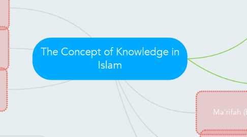 Mind Map: The Concept of Knowledge in Islam