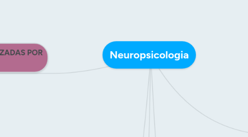 Mind Map: Neuropsicologia