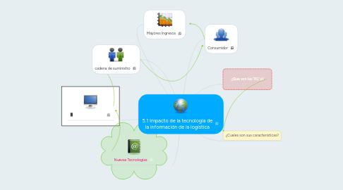 Mind Map: 5.1 Impacto de la tecnología de la información de la logística