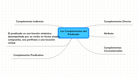 Mind Map: Los Complementos del Predicado