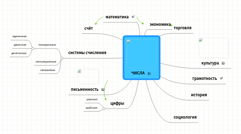 Mind Map: ЧИСЛА