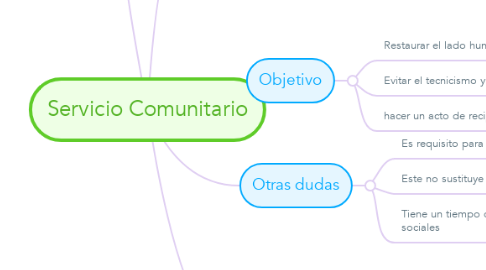 Mind Map: Servicio Comunitario