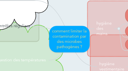 Mind Map: comment limiter la contamination par des microbes pathogènes ?