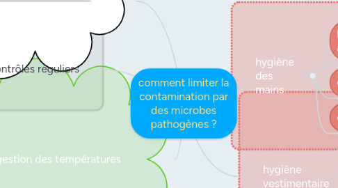 Mind Map: comment limiter la contamination par des microbes pathogènes ?