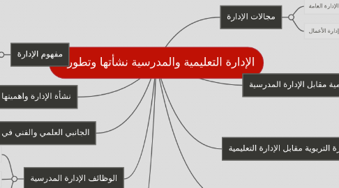 Mind Map: الإدارة التعليمية والمدرسية نشأتها وتطورها