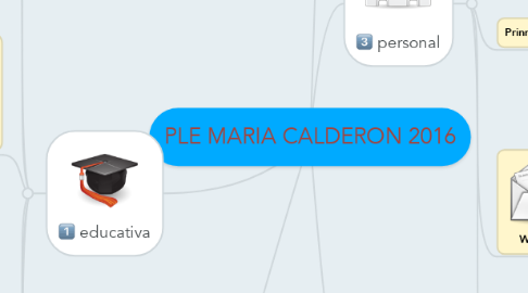 Mind Map: PLE MARIA CALDERON 2016