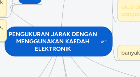 Mind Map: PENGUKURAN JARAK DENGAN MENGGUNAKAN KAEDAH ELEKTRONIK