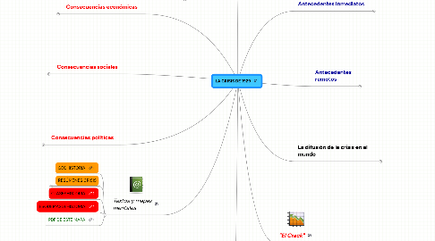 Mind Map: LA CRISIS DE 1929