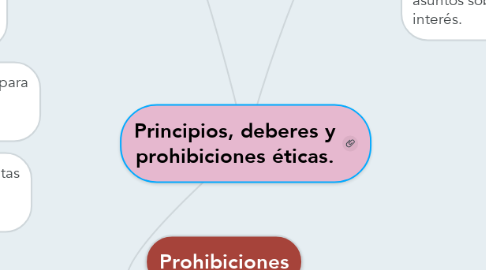 Mind Map: Principios, deberes y prohibiciones éticas.