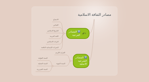 Mind Map: مصادر الثقافة الاسلامية