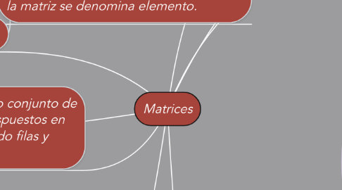 Mind Map: Matrices