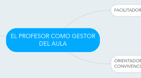 Mind Map: EL PROFESOR COMO GESTOR DEL AULA