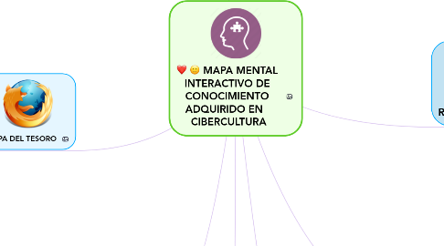 Mind Map: MAPA MENTAL INTERACTIVO DE CONOCIMIENTO ADQUIRIDO EN CIBERCULTURA