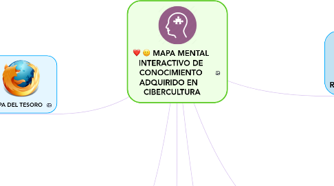 Mind Map: MAPA MENTAL  INTERACTIVO DE  CONOCIMIENTO  ADQUIRIDO EN    CIBERCULTURA