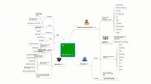 Mind Map: New York City