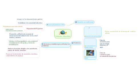 Mind Map: Problemas  Ambientales