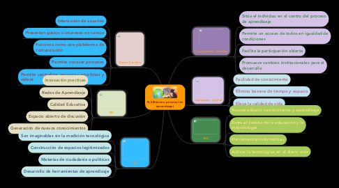 Mind Map: PLE(Entorno personal de aprendizaje)