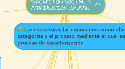 Mind Map: PERCEPCIÓN SOCIAL Y ATRIBUCIÓN CAUSAL