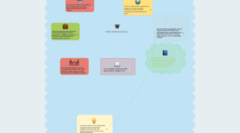 Mind Map: MI PLE EN PSICOLOGIA