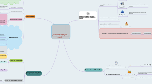 Mind Map: Producción, Costos, las Externalidades y los Bienes Públicos