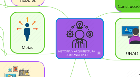 Mind Map: HISTORIA Y ARQUITECTURA PERSONAL (PLE)