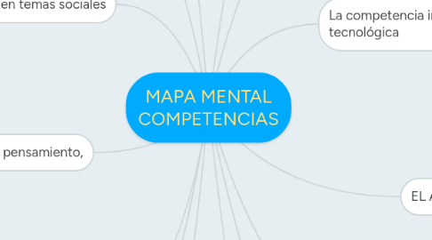 Mind Map: MAPA MENTAL COMPETENCIAS