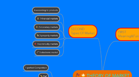 Mind Map: THEORY OF MARKET