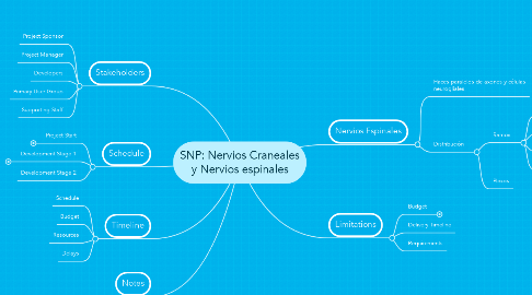 Mind Map: SNP: Nervios Craneales y Nervios espinales