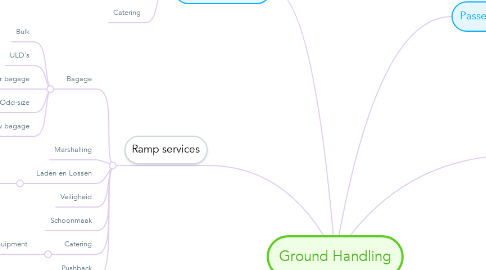 Mind Map: Ground Handling