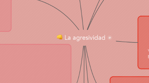 Mind Map: La agresividad