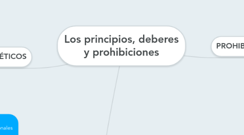 Mind Map: Los principios, deberes y prohibiciones