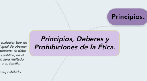 Mind Map: Principios, Deberes y Prohibiciones de la Ética.