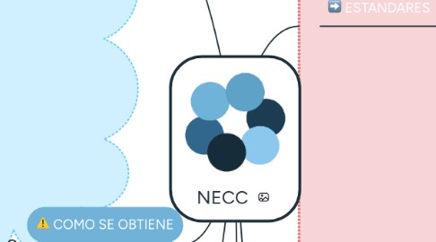 Mind Map: NECC