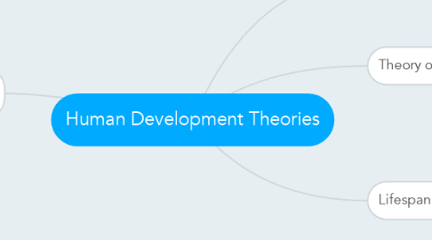 Mind Map: Human Development Theories