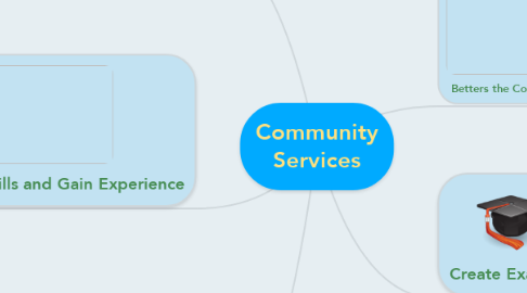 Mind Map: Community Services