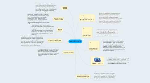 Mind Map: WR. MISO KHAYR