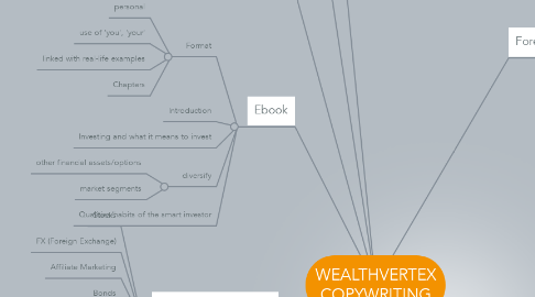 Mind Map: WEALTHVERTEX COPYWRITING