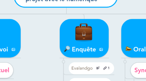 Mind Map: Accompagner la démarche de projet avec le numérique