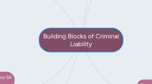 Mind Map: Building Blocks of Criminal Liability