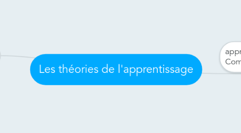 Mind Map: Les théories de l'apprentissage