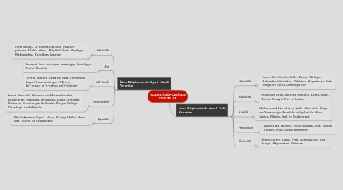 Mind Map: İSLAM DÜŞÜNCESİNDE YORUMLAR